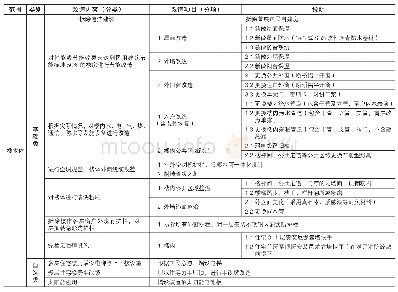 《表4 北京通州区西营前街老旧小区改造的主要内容》