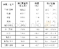 表1 2019年国际承包商250强国际营业额的市场分布