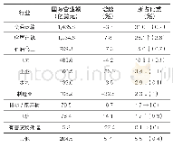 表2 2019年国际承包商250强的业务领域分布