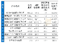 表1 全球承包商前10强业绩统计