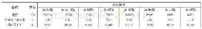 表1 4 岷江五通桥水文站各种频率的洪水出现天数汇总表