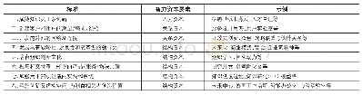 表1 企业知识管理的八个维度