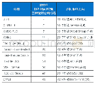 《表1 国际工程行业并购案例列举》