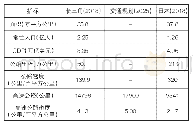 表2 长三角和日本公路现状对比和发展潜力分析