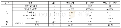 表2 优化方案与上一阶段线主要工程数量对比