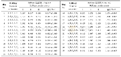 《表2 粘虫MsTGase在不同正交实验[L25 (56) ]处理组条件下测定的比活力》