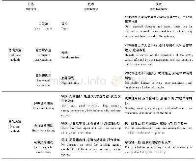 表1 树木内部缺陷检测的传统方法与现代方法优缺点对比