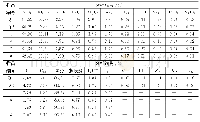 《表2 多元素分析结果：张家口市康保县万隆店金矿区石墨矿床的发现及地质意义》