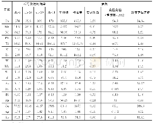 表6 Ⅰ2号矿段微量元素含量特征