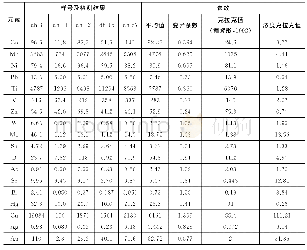 表7 Ⅰ3号矿段微量元素含量特征表