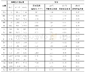 《表8 Ⅰc号矿段微量元素含量特征》