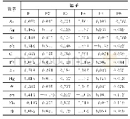 表3 旋转后因子载荷矩阵