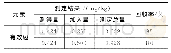 表6 加标回收试验：超声加热浸提-电感耦合等离子体质谱法测定土壤中的有效硼