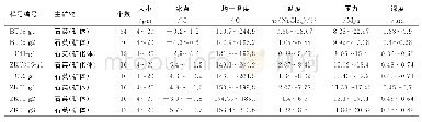 表1 程檀金矿流体包裹体测试结果