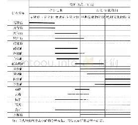 表1 黄沙坪矿床成矿期次及矿物生成表（据文献[27]修改）