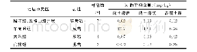 表3 不同地层及岩性中硒平均含量统计