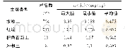 表4 不同土壤类型硒含量特征值