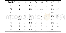 表2 易发程度综合评价指标体系重要度比较矩阵