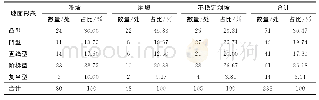 表2 坡形与地质灾害和不稳定斜坡数量关系统计