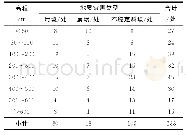 《表3 分布高程与地质灾害隐患和不稳定斜坡统计》