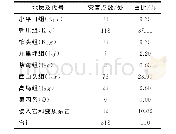 表5 地质灾害点在不同类型地层岩性的分布统计