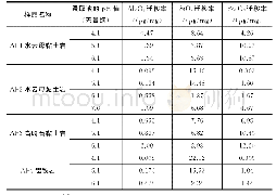 表6 碳酸-腐殖酸体系中不同pH值下岩样中Al2O3、SiO2和Fe2O3迁移实验