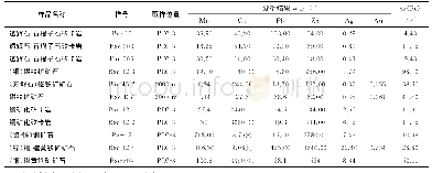 表1 白象厂铅-锌-银-（铜-金）多金属矿床矽卡岩型矿化元素分析结果