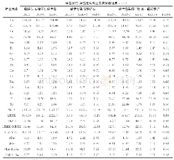 表3 白象厂铅-锌-银-（铜-金）多金属矿床矽卡岩稀土元素分析结果（据Sun and McDonough[18])