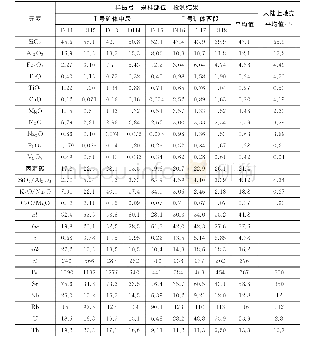 表1 石墨矿石主量、微量元素含量及有关参数值