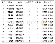 表1 样品基本特征：桂中坳陷环江地区高-过成熟富有机质页岩储集性能研究及其对含气性的影响