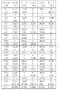 《表1“问题类型”观察数据统计表》