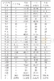 《表3“学生应答形式”观察数据统计表》