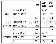 表5 问卷各维度之间以及各维度与问卷之间的相关系数矩阵