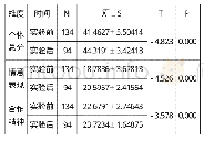 表9 实验前后测量数据T检验分析结果