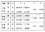 表1 0后测问卷的男女性别差异T检验结果