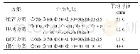 《表2 磨矿试验方案：提高永平铜矿一段球磨磨矿效率的研究》