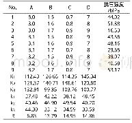 表3 正交试验结果及极差分析