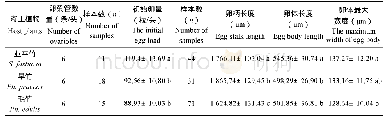 《表3 竹瘿广肩小蜂雌虫初始卵量和卵的大小》