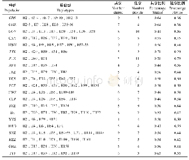 《表2 宽带果实蝇207个单倍型在26个地理种群间的分布统计》