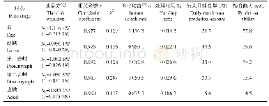 《表1 加州新小绥螨对二斑叶螨各螨态的功能反应》