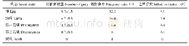 表4 巴氏新小绥螨对二斑叶螨不同螨态的捕食选择性