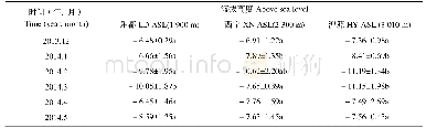 表2 海拔高度对茴香薄翅野螟冰点的影响