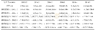 《表4 冰核细菌对茴香薄翅野螟冰点的影响》