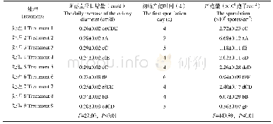 表2 金龟子绿僵菌MAXD170705菌株在不同培养条件下的生长情况