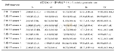 《表3 不同处理下MAXD170705菌株的孢子萌发率》