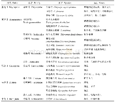 表1 河北省阜城县崔庙镇玉米田主要害虫天敌名录（2019年7月初-8月底）