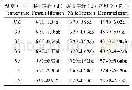 表4 短时高温处理对绿豆象成虫寿命及产卵量的影响