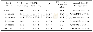 表4 广重粉蛉雄虫对烟粉虱各虫态功能反应参数