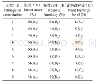 表1 正交试验中的环境因素及其水平