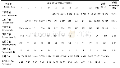 表3 意大利蝗转录组中SSRs类型及数目